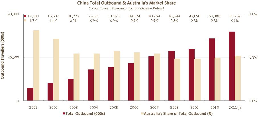 Australia is Facing Increased Competition for Chinese Tourism Australia now faces competition from over 140 countries that have Approved Destination Status from China Between 2001-2011,