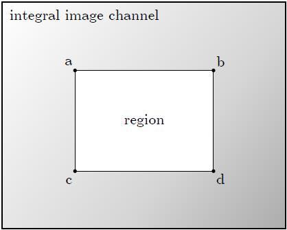 Slika 11: Računanje prosječnog iznosa kanala na pravokutniku na integralnoj slici. 4.2.