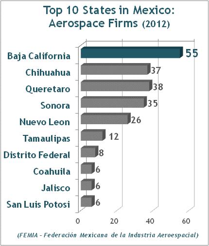 Tijuana: Mexico s Nearshore Aerospace Hub The aerospace industry has long been one of the economic drivers of the Southwest United States, and more recently a key growth industry in Europe, Brazil,