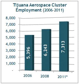 What s not as often discussed, however, is the emergence of a fast-growing aerospace and defense sector in Mexico and the increasing role that Tijuana has as a leading, nearshore aerospace hub.