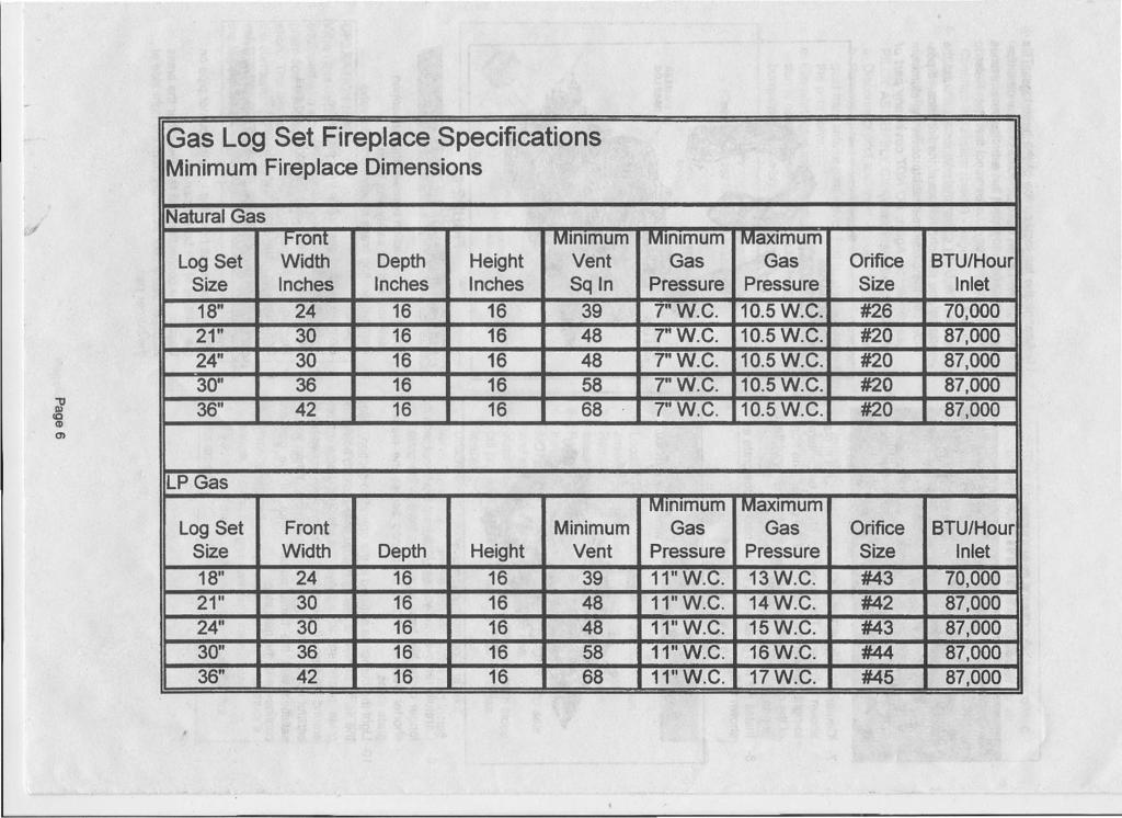 Gas Log Set Fireplace Specifications Mi~imum Fireplace Dimensions' ~ l CDm Natural Gas i-ront MInimUm MInimum MaXimum Log Set Width Depth Height Vent Gas Gas Orifice BTU/Hour Size Inches Inches