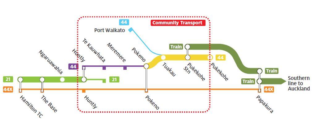 North Waikato Integrated Growth Management Programme Business Case Transport Assessment of Short Listed Options 30 Community Transport: a North Waikato community transport scheme could operate in a