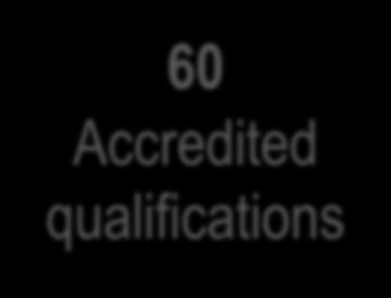 Qualifications in accreditation process