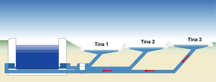 Post-Panamax Water Saving Bassins Locks Operation Basin 1 Basin 2 Basin 3 With the reutilization water