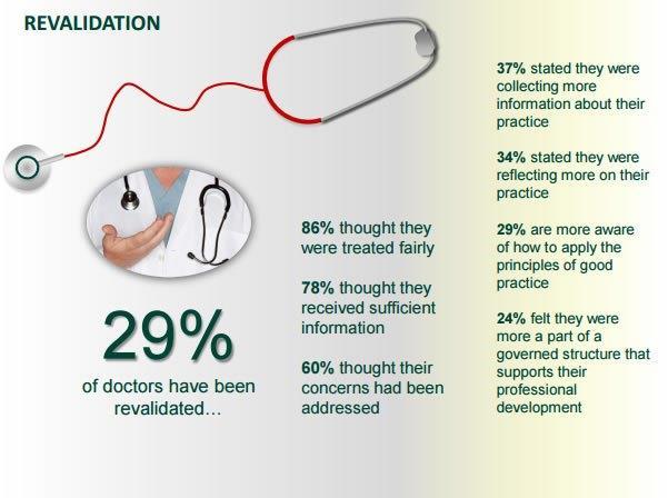 GMC Perceptions Study and Revalidation 2014 (1) More than 2700 doctors asked about their experiences of revalidation Of the more than 800 respondents who had been revalidated, 37% said they were