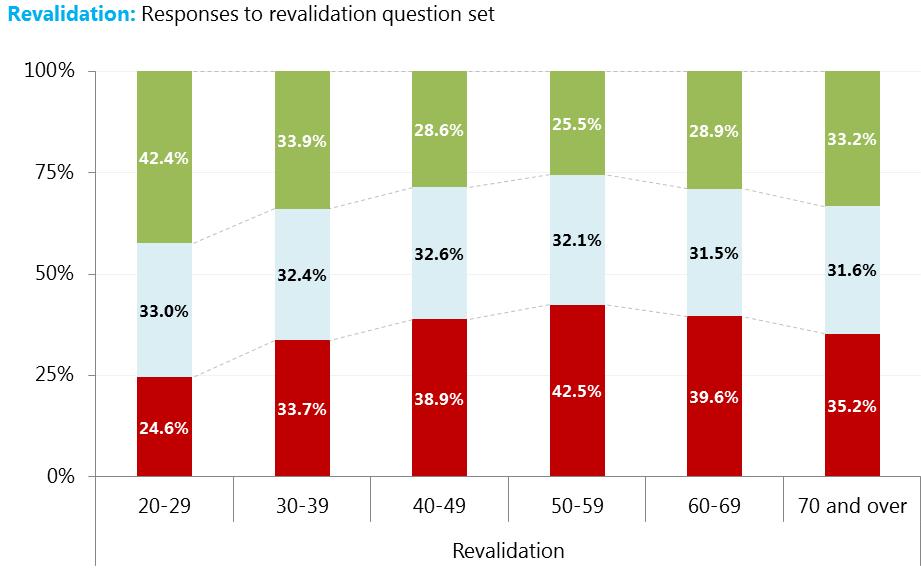 Revalidation questions by age group Less favourable than appraisals 50-59 are least satisfied with appraisals those