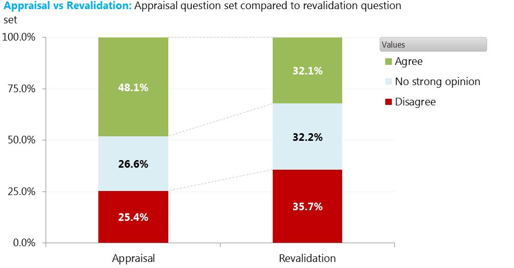 Appraisal compared with Revalidation Insight The appraisal was favoured more than revalidation in this survey Just a