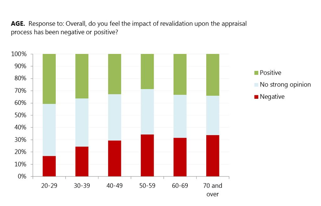 Impact of revalidation on appraisals Insight On this additional question (not included in the revalidation and appraisal sets) the responses very much mirror those of the
