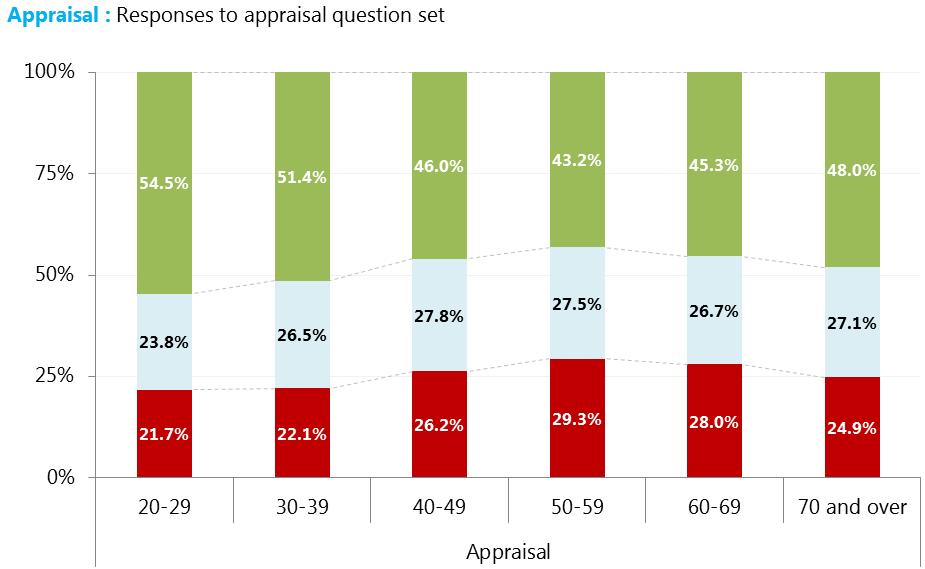 Appraisal questions by age group 50-59 are least satisfied with appraisals this is this group who