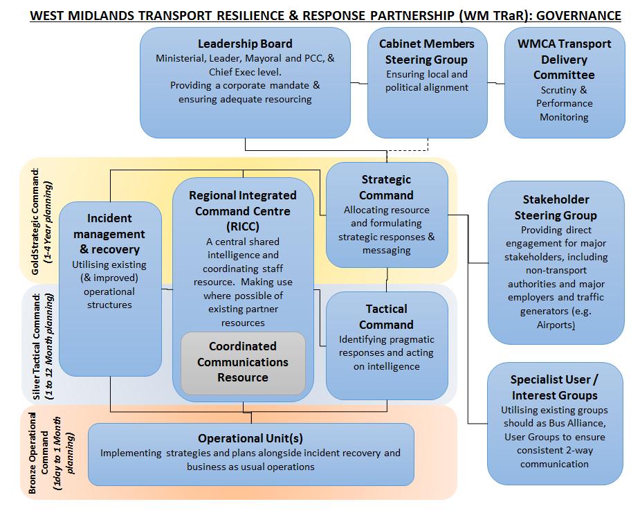 Figure 1: Proposed Governance This