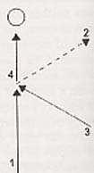Slika 3; 1-prvi impuls; 2- tendencija ka prvoj devijaciji; 3-dodatni impuls; nastavljanje u pravcu prvog impulsa, kao rezultat od 2+3 Veliki Ciklus, koji obuhvata Vrijeme, sve od prvog impulsa