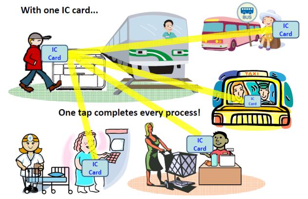 Smooth Transfer 25 kinds of Public Transport IC Cards