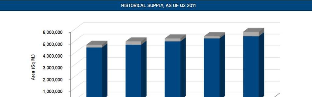 Industry Overview : Retail In 2011, more than 377,580 sq.m. is schedule to be completed in 2011. For example, Gateway Ekamai (90,000 sq.m.), Central Rama IX (89,600 sq.