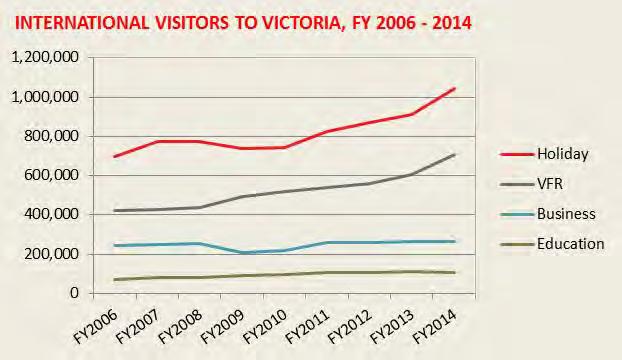 China has already overtaken New Zealand as the largest market for international overnight visits to Victoria, with visitors from China making up a larger proportion of Victoria s visitor market than