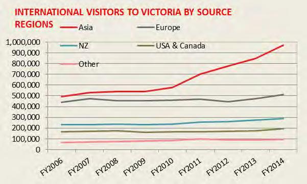 Tourism Research Australia recently released a report on the visitation trends around free and independent travellers (FITs) from China 13.
