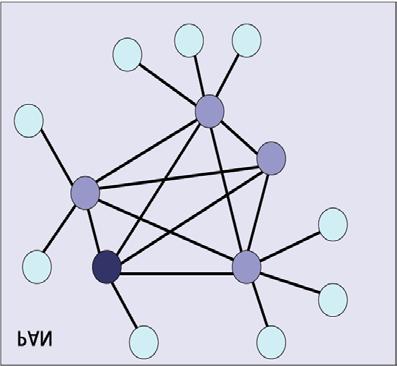 [30] Postoje tri tipične topologije ZigBee mreža, koje su dane na Slici 7.