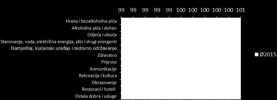 Grafikon 2.1. Indeks potrošačkih cijena u BiH po COICOP odjeljcima i skupinama. Godina 2015. (baza indeksa: dec. 2014=100) Graph 2.1. Consumer Price Index in B&H by COICOP divisions and groups.