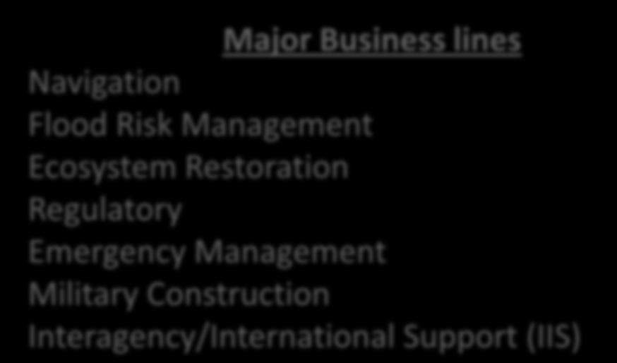 Major Business lines Navigation Flood Risk Management
