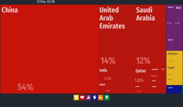 Arabic largest exporter in the world Export destinations are dominated by China : 55%