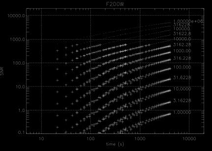 Figure 1 Signal-to-Noise ratio vs. time estimated for the F200W filter. Dots indicate values corresponding to source saturation. Units to the right are njy. 5.