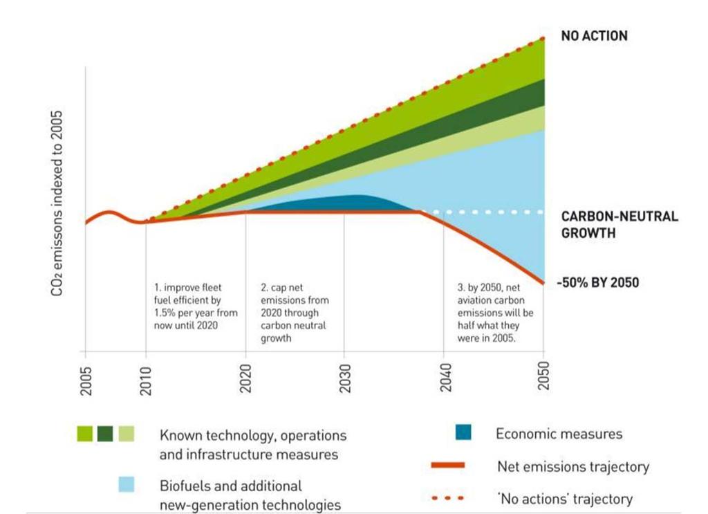 OUR CLIMATE PLAN Targets 1. Improve fleet fuel efficiency by 1.5% annually from 2009 to 2020 2. Cap net CO2 emissions through carbon-neutral growth 3.