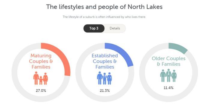 Research North Lakes & Mango Hill Median Prices & Demographics Demographics The Moreton Bay region is one of the fastest growing population areas in Australia, with the rate of growth outstripping
