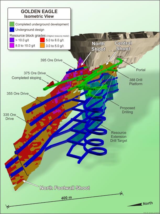 To the north, ore development was extended past the defined limit of the resource model by an additional 53 metres due to grade extensions on the main mineralised lode surface.