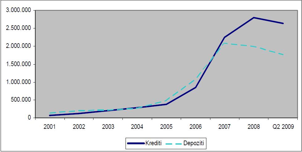 Grafik 7. Kretanje kredita i depozita u Crnoj Gori od 2000. do 2009. godine Izvor: Centralna banka Crne Gore, podaci dostupni na: www.cb-cg.org Dakle, od 2001.