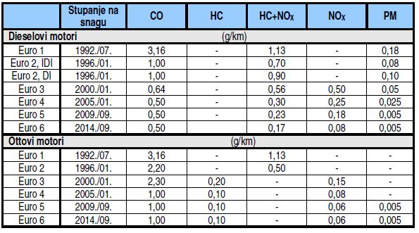Tablica 1.2 Maksimalne dopuštene količine (g/km) pojedinih štetnih tvari u ispuhu motora vozila kategorije M1. [4.