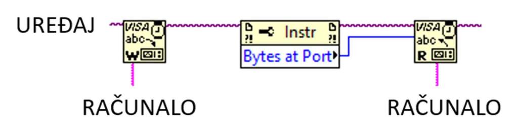 dobiva preko funkcije Property Node za koju se postavi željeno svojstvo, u ovome slučaju to je Bytes at Port. Dobiveni podaci s uređaja su u obliku ASCII koda (engl.