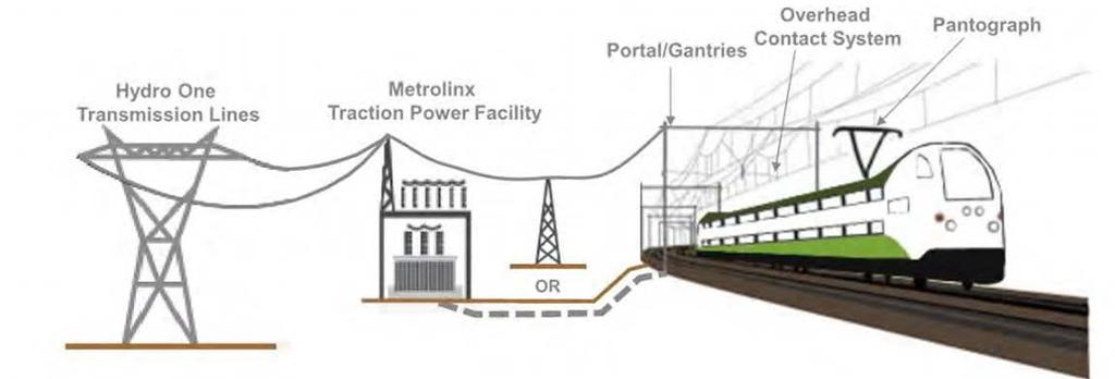 ELECTRIFICATION Electrification planned for entire length of the existing Lakeshore