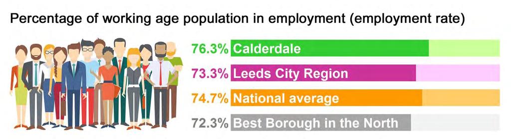 Appendix A Jobs employment rates Table 1: Percentage of working age population in employment (employment rate) Area Sep 2012 Sep 2013 Sep 2014 Sep 2015 Sep 2016 Sep 2017 Calderdale 70.2% 72.3% 74.