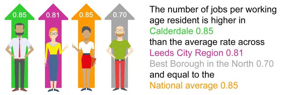 Jobs number of jobs Table 2: Number of employee jobs by working-age population (jobs density) Area 2012 2013 2014 2015 2016 Calderdale 0.74 0.78 0.84 0.86 0.85 Best Borough in the North average 0.