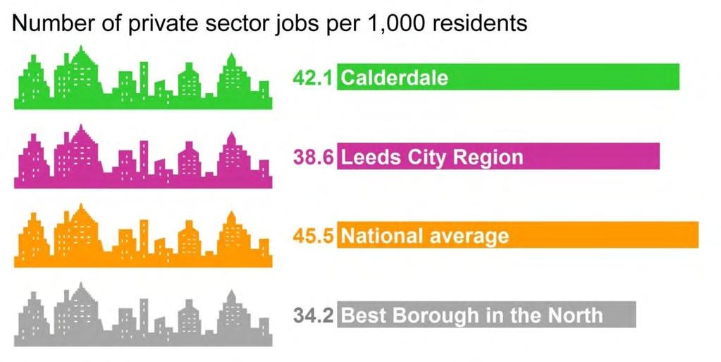 Jobs private sector Table 3: Number of private sector workplaces per 1,000 resident population Area 2012 2013 2014 2015 2016 Calderdale 37.2 37.1 38.3 41.2 42.1 Best Borough in the North average 29.