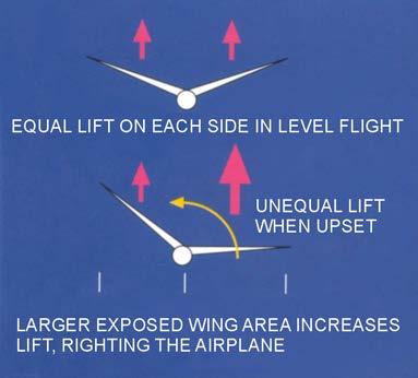 As one wing drops and the other rises, the dropping wing will generate more lift as it approaches the horizontal and the rising wing will generate less lift as it approaches the