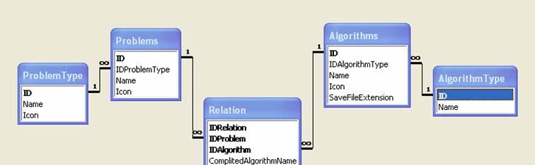 5.1.4 Baza podataka Slika 5.4 Baza podataka Slika 5.4 prikazuje bazu podataka u kojoj tablice Problems i Algorithms sadrže popis problema i algoritama.