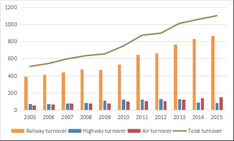 Figure2. Passenger turnover in Wuhan in recent ten years (100 million kilometers) 3.