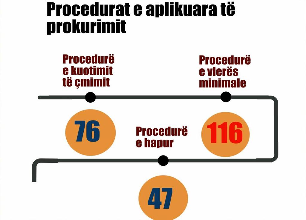 Siç e shpjegon infografika më lartë, janë prëdorur vetëm tre lloje të procedurave të prokurimit nga Komuna e Lipjanit gjatë vitit 2015 në dhënien e kontratave.