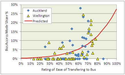 A logistic curve was fitted to predict the rating on the access share.
