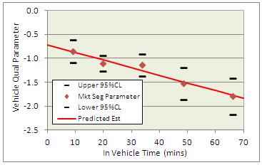 Appendix P: Standardisation of vehicle quality sensitivity or longer. By contrast none of the other parameters moved in a consistent way with IVT.