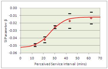Appendix Q: Standardisation of service interval sensitivity Figure Q.