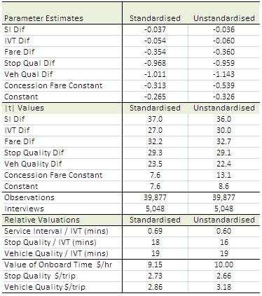Appendix R: Income standardisation of response The IVT and vehicle quality parameters were standardised using the three-step approach outlined in appendix P. Table R.