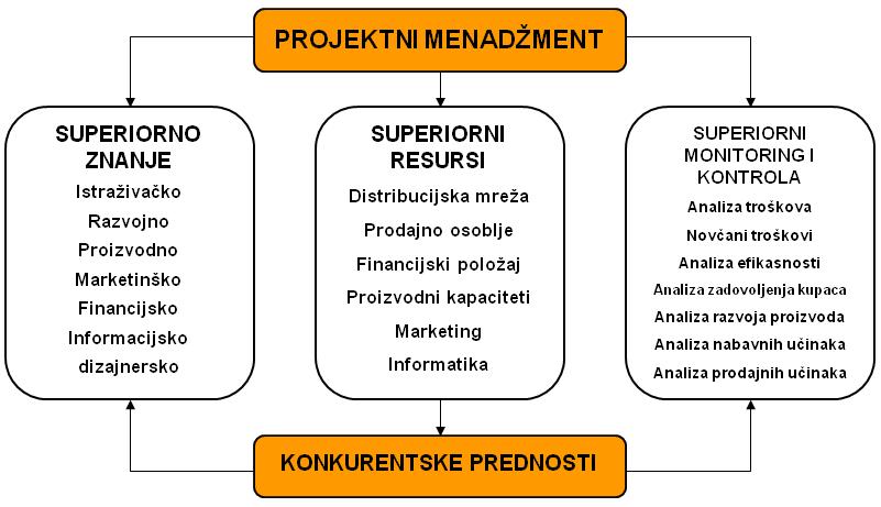 Tri osnovna resursa konkurentskih prednosti koja su ključna za opstanak poduzeća na tržištu: (Završnik, 1997) 16 1. Superiorno znanje 2. Superiorni resursi 3.