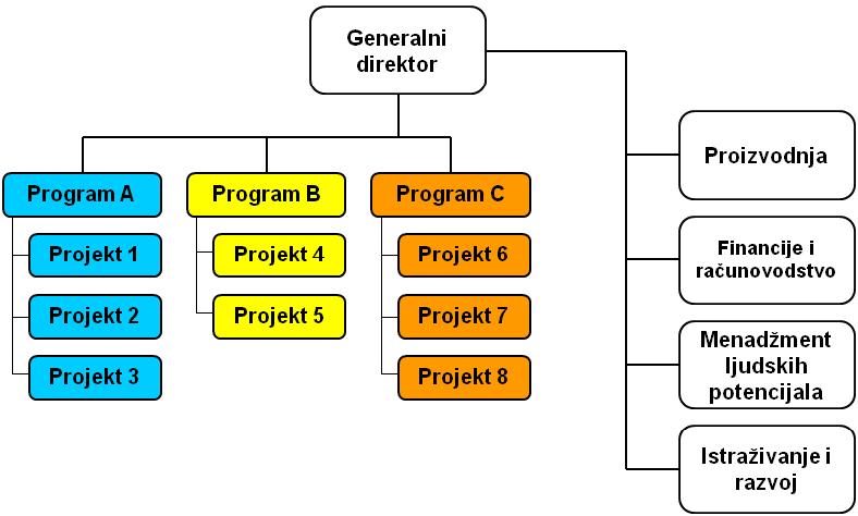 Organizacijska struktura ima tendenciju holističkog shvaćanja projekta Slika 19.