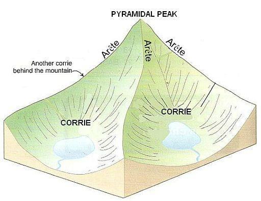 Explain the formation of an arete/pyramidal peak. (4marks). First you would describe how a corrie is formed. Then finish the sequence either with What is an arete?