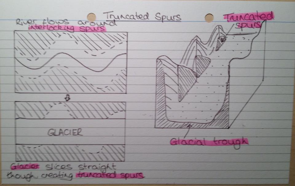 Truncated spurs: A former river valley spur which has been sliced off by a valley glacier, forming clifflike edges. Explain the formation of truncated spurs (4marks).