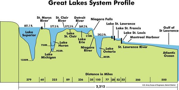 1. Great Lakes