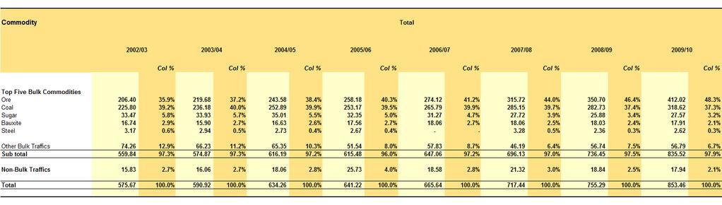 TABLE 2 CONT: TONNES CARRIED BY AUSTRALIAN RAIL (MILLION) - nil or negligible.