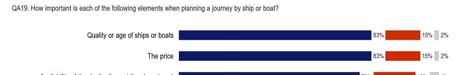 1.3. IMPORTANCE OF DIFFERENT ASPECTS WHEN PLANNING A JOURNEY BY SHIP OR BOAT - Quality and price were the most important factors when planning a journey by ship or boat - Respondents who had