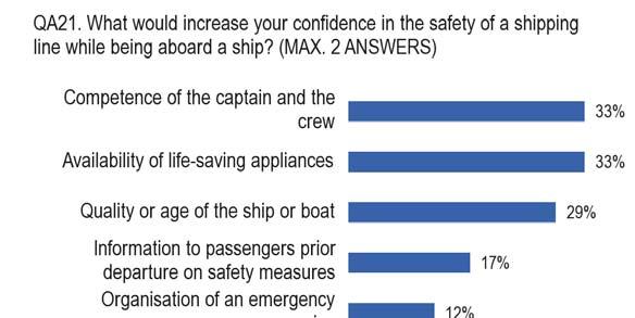 4.2. SUGGESTIONS FOR INCREASING THE FEELING OF SAFETY WHILE ONBOARD A SHIP - Crew competence, life-saving appliances and ship quality or age are the keys to increasing feelings of safety while on
